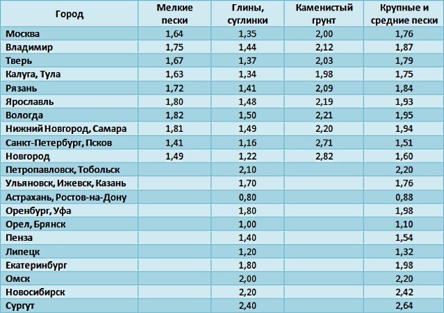 Táblázat talajmélység fagyasztás területén az Orosz Föderáció