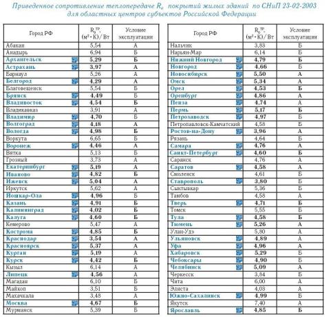 Asztal 1. Csökkentett ellenállás a hőátadással Rо lakóépületek bevonatai az SNiP 23-02-2003 szerint az Orosz Föderáció alkotó egységeinek regionális központjai számára.