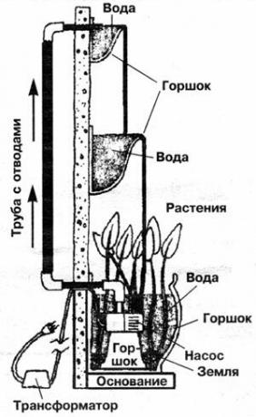 rendszer Forrás: VM Emelyanov (Szerk.) Ház. Gyakorlati ajánlások az építési és vásárlási saját otthonukban. Moszkva: Buk-press 2006. - 736 p.: Ill. 