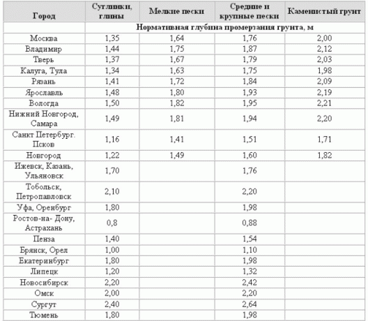 Táblázat talajmélység fagyasztás területén az Orosz Föderáció.