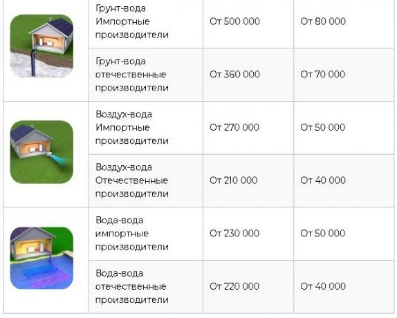 Forrás: https://homemyhome.ru/teplovojj-nasos-dlya-otopleniya-doma-ceny.html 