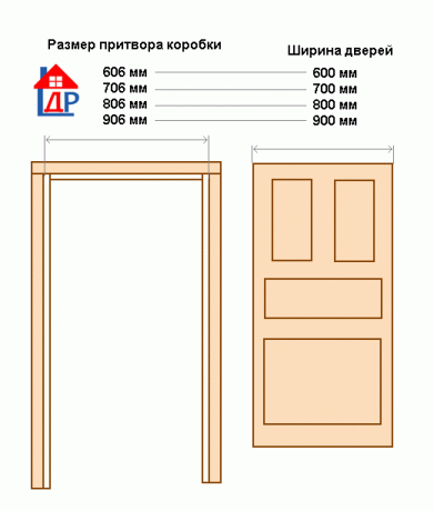 Standard méretek a kapu szélességében