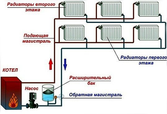 A keringtetés szükséges a szivattyú a hűtőfolyadék a fűtőkör (csővezetékek) hosszú távú.